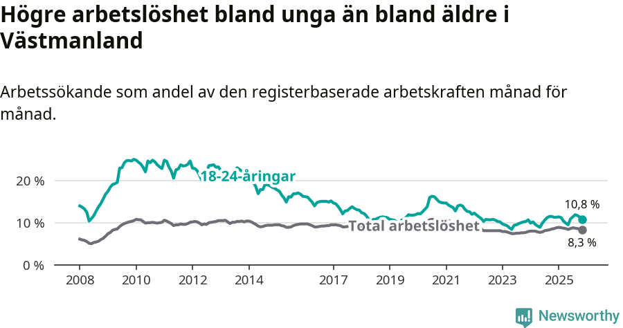Graf: Skillnad i arbetslöshet mellan unga och hela befolkningen i Västmanlands län