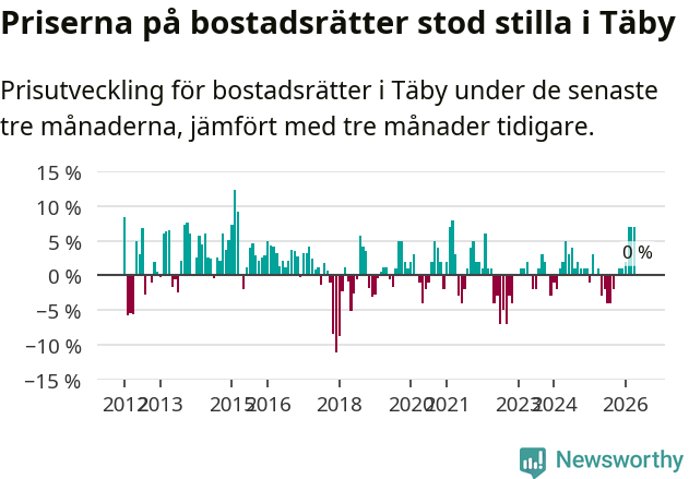 Graf: Prisutveckling för bostadsrätter i Täby kommun