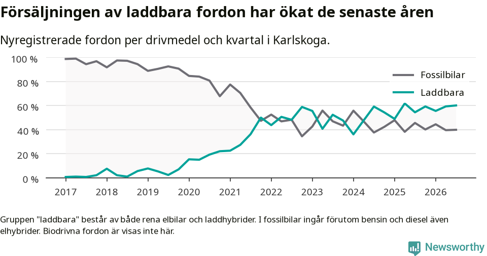 Graf: Andel laddbara bilar av alla nyregistreringar över tid