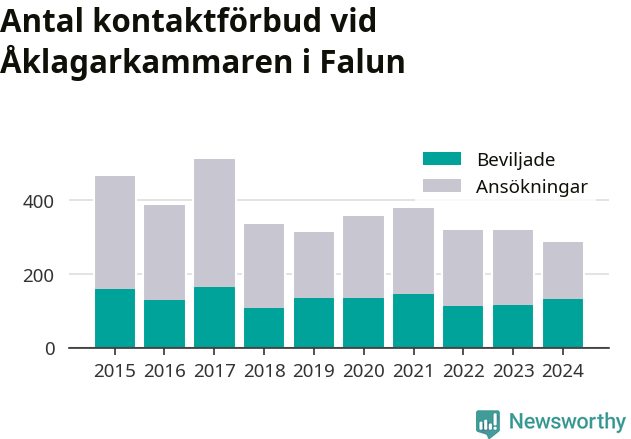 Graf över antal handlagda och beviljade kontaktförbud per år