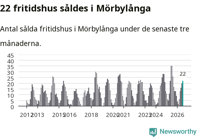 Graf: Antal sålda fritidshus i Mörbylånga kommun
