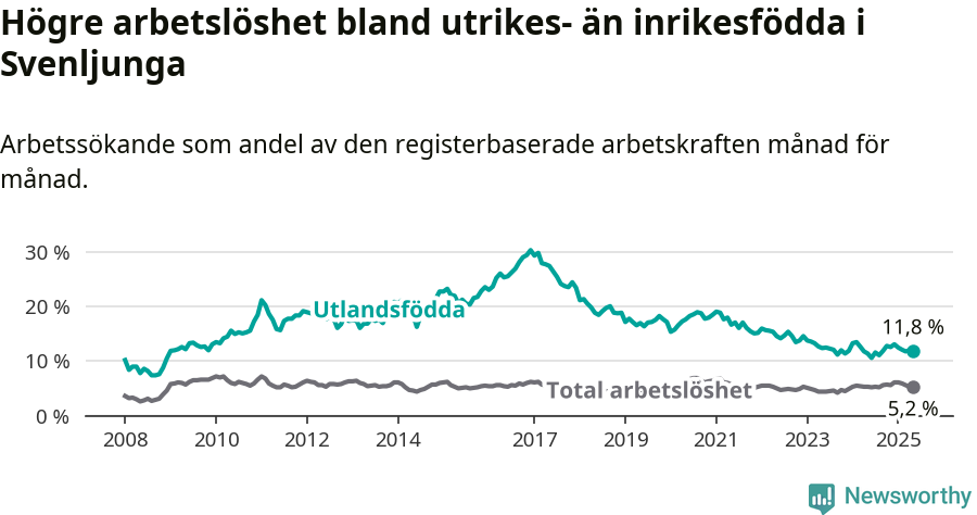 Graf: Skillnad i arbetslöshet mellan utrikesfödda och hela befolkningen i Svenljunga kommun