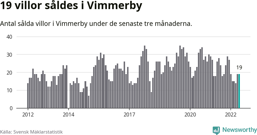 Graf: Antal sålda villor i Vimmerby kommun