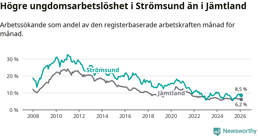 Graf: Arbetslöshet bland unga i Strömsunds kommun och Jämtlands län