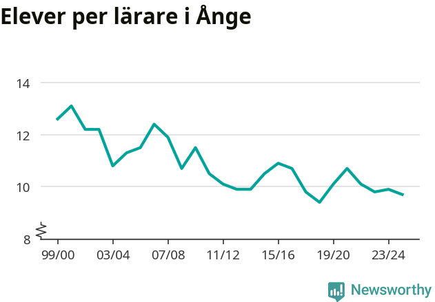 Graf som visar utvecklingen över tid