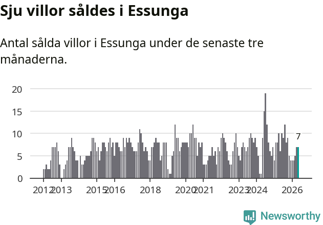 Graf: Antal sålda villor i Essunga kommun