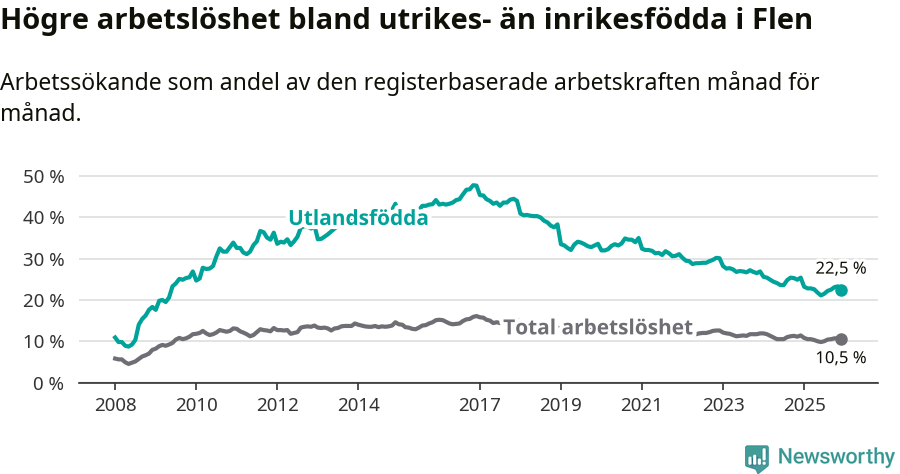 Graf: Skillnad i arbetslöshet mellan utrikesfödda och hela befolkningen i Flens kommun