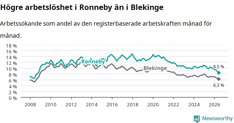 Graf: Arbetslöshet i Ronneby kommun och Blekinge län