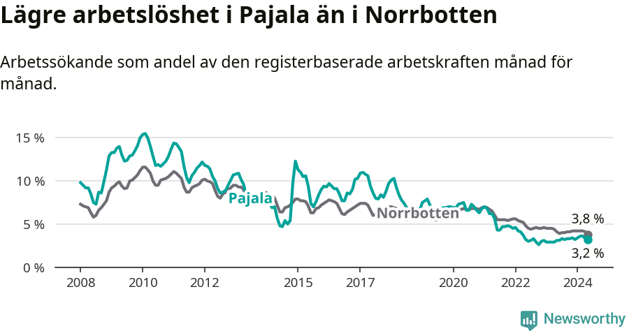 Graf: Arbetslöshet i Pajala kommun och Norrbottens län