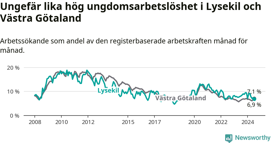 Graf: Arbetslöshet bland unga i Lysekils kommun och Västra Götalands län