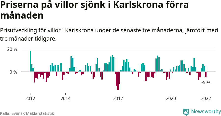 Graf: Prisutveckling för villor i Karlskrona kommun