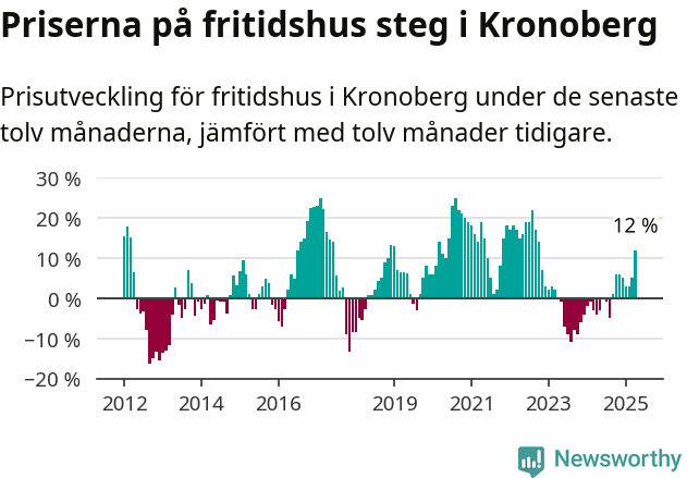 Graf: Prisutveckling för fritidshus i Kronobergs län