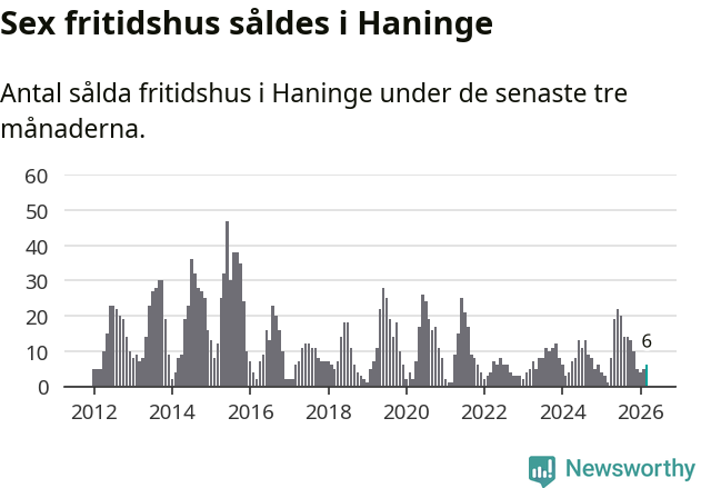 Graf: Antal sålda fritidshus i Haninge kommun