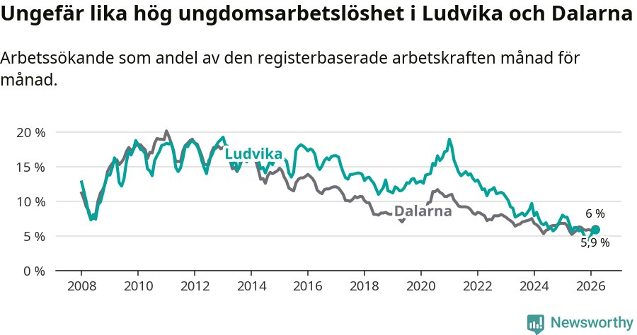 Graf: Arbetslöshet bland unga i Ludvika kommun och Dalarnas län