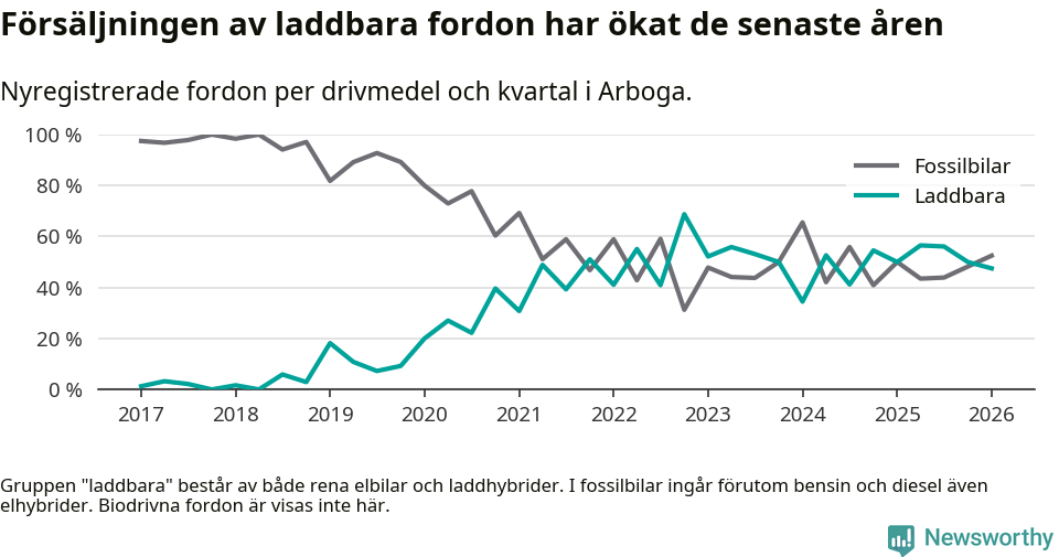 Graf: Andel laddbara bilar av alla nyregistreringar över tid