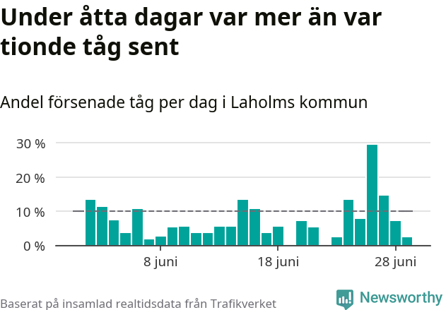 Stapeldiagram över andel försenade tåg per dag