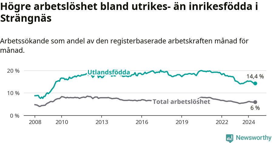 Graf: Skillnad i arbetslöshet mellan utrikesfödda och hela befolkningen i Strängnäs kommun