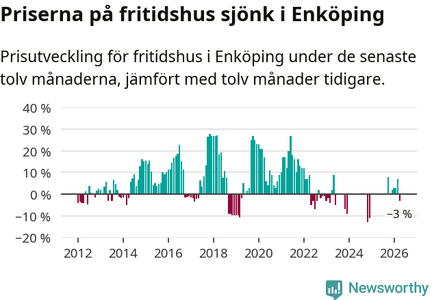Graf: Prisutveckling för fritidshus i Enköpings kommun