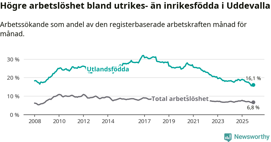 Graf: Skillnad i arbetslöshet mellan utrikesfödda och hela befolkningen i Uddevalla kommun