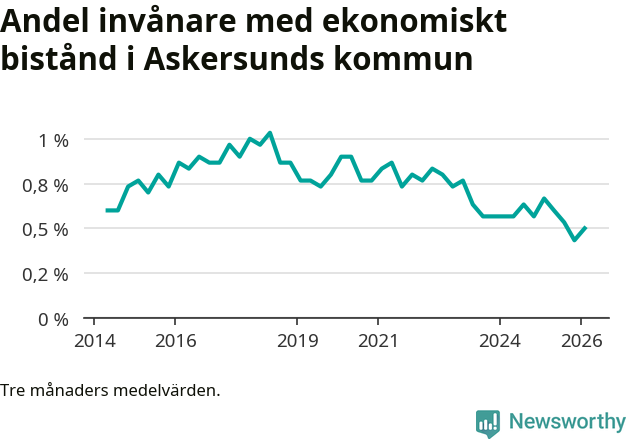 Graf över andelen biståndstagare per tremånadersperiod
