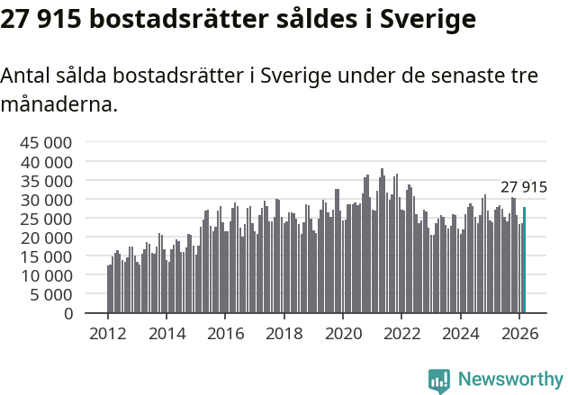 Graf: Antal sålda bostadsrätter i Sverige