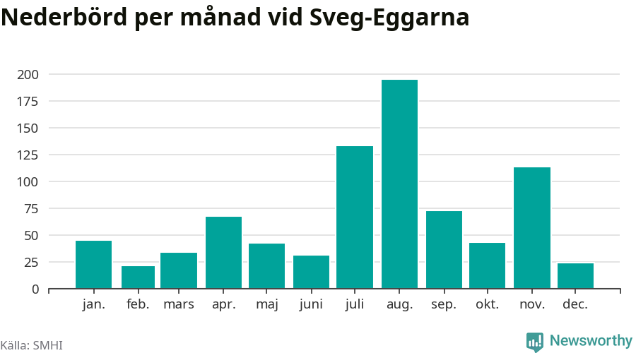 Diagram som visar total nederbörd, månad för månad.