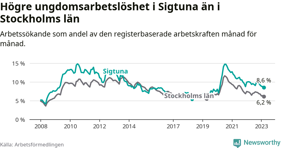 Graf: Arbetslöshet bland unga i Sigtuna kommun och Stockholms län
