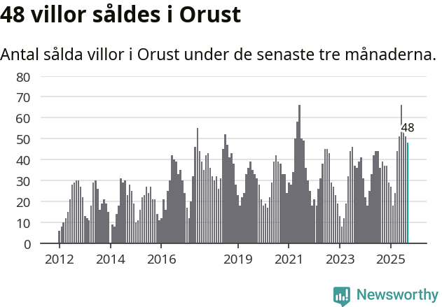 Graf: Antal sålda villor i Orusts kommun