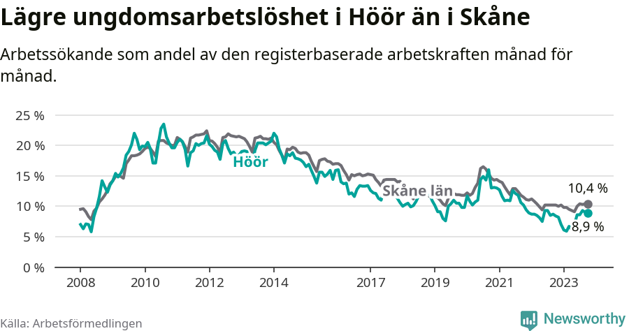 Graf: Arbetslöshet bland unga i Höörs kommun och Skåne län