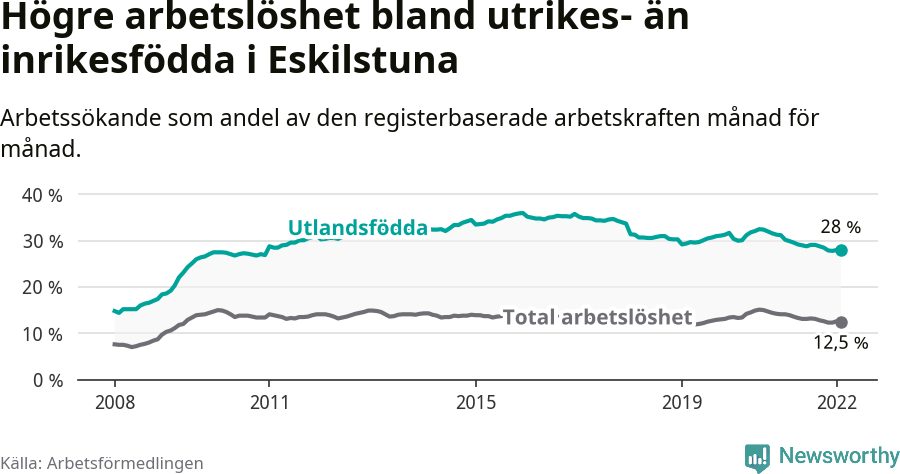 Graf: Skillnad i arbetslöshet mellan utrikesfödda och hela befolkningen i Eskilstuna kommun