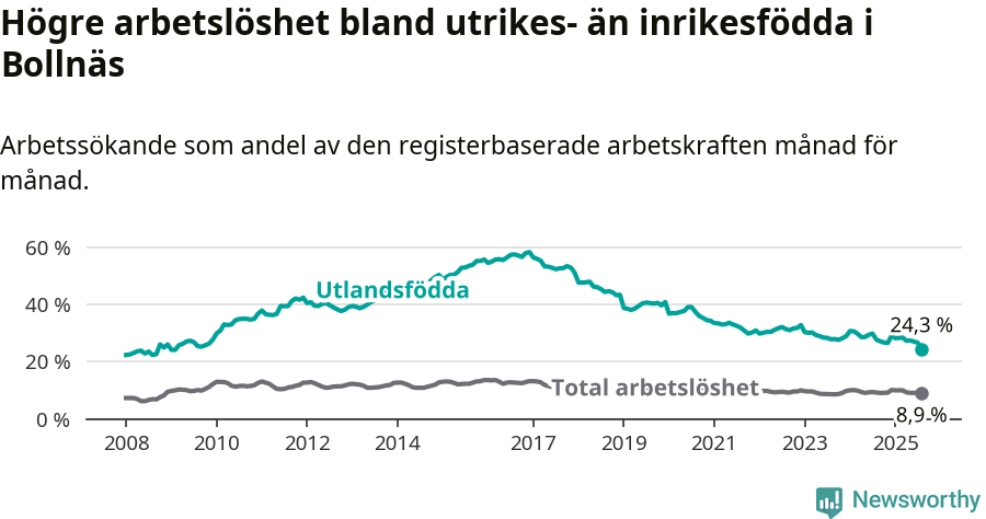 Graf: Skillnad i arbetslöshet mellan utrikesfödda och hela befolkningen i Bollnäs kommun