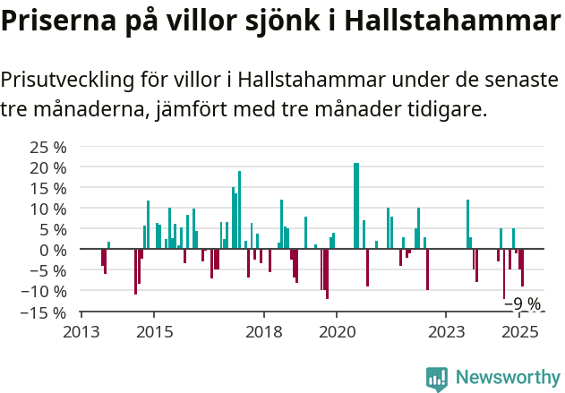Graf: Prisutveckling för villor i Hallstahammars kommun