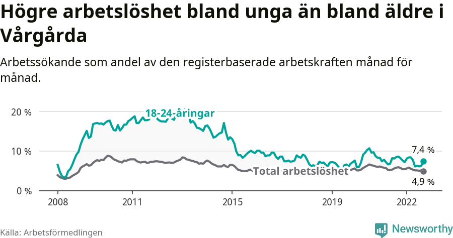 Graf: Skillnad i arbetslöshet mellan unga och hela befolkningen i Vårgårda kommun