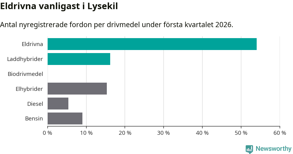 Graf: Antal nyregistrerade fordon per drivmedel