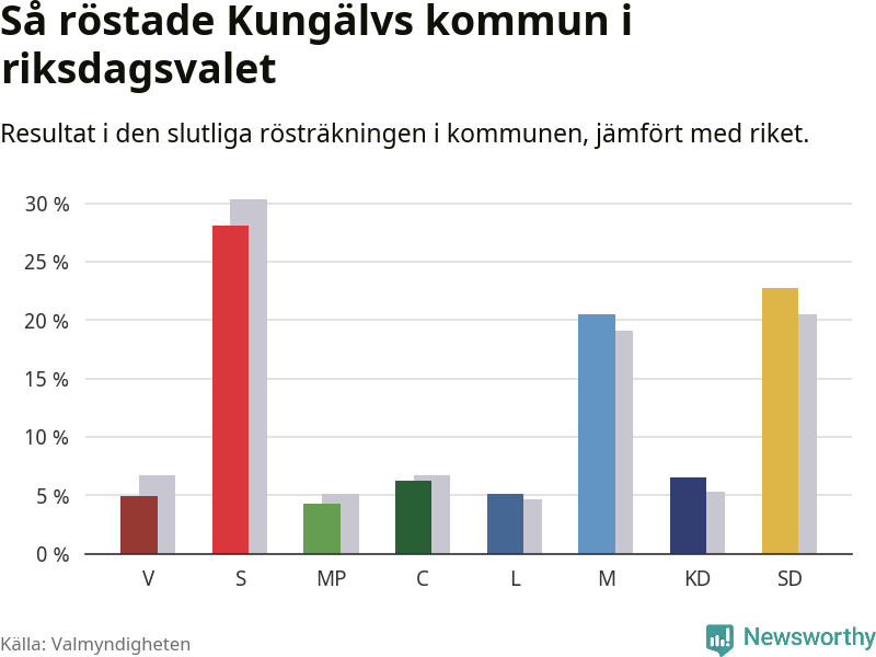 Graf: Så röstade Kungälvs kommun i riksdagsvalet, jämfört med riket