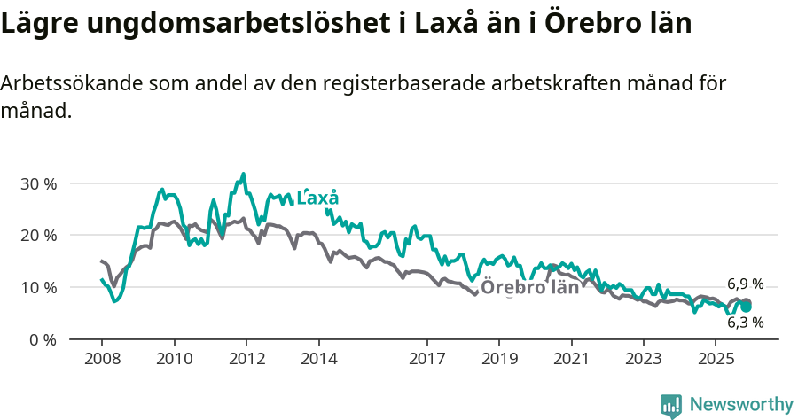 Graf: Arbetslöshet bland unga i Laxå kommun och Örebro län