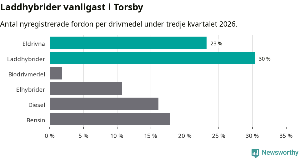 Graf: Antal nyregistrerade fordon per drivmedel