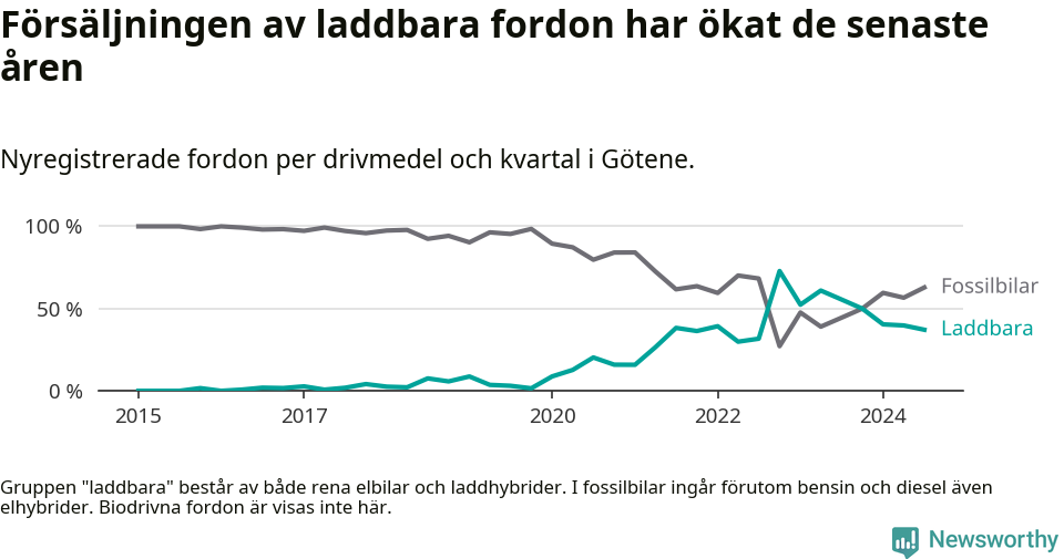 Graf: Andel laddbara bilar av alla nyregistreringar över tid