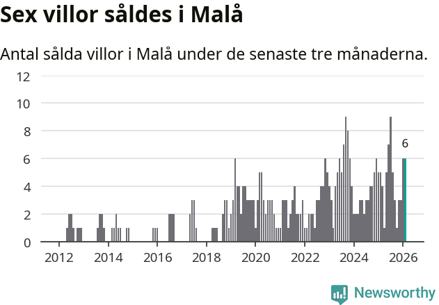 Graf: Antal sålda villor i Malå kommun