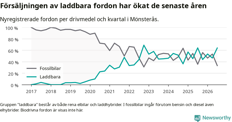 Graf: Andel laddbara bilar av alla nyregistreringar över tid