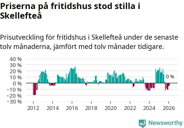 Graf: Prisutveckling för fritidshus i Skellefteå kommun