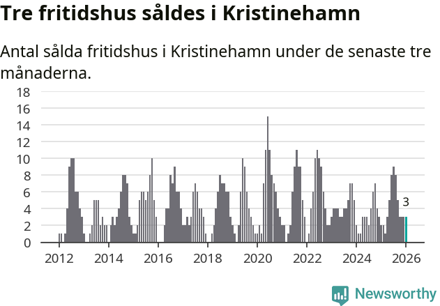 Graf: Antal sålda fritidshus i Kristinehamns kommun