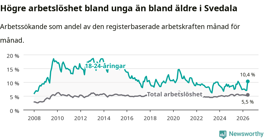 Graf: Skillnad i arbetslöshet mellan unga och hela befolkningen i Svedala kommun
