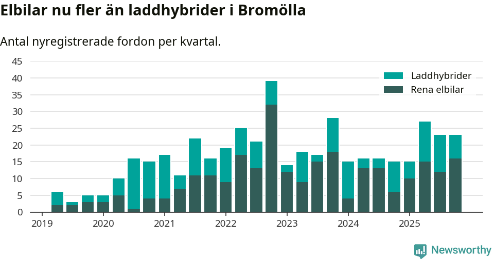Graf: Antal nya laddhybrider och elbilar över tid