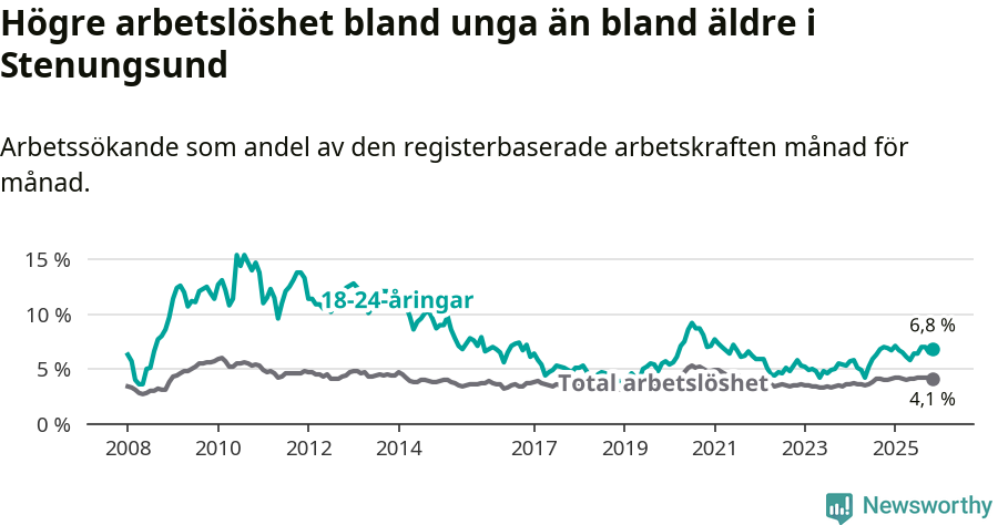 Graf: Skillnad i arbetslöshet mellan unga och hela befolkningen i Stenungsunds kommun