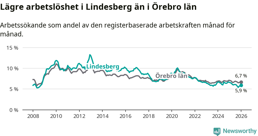 Graf: Arbetslöshet i Lindesbergs kommun och Örebro län