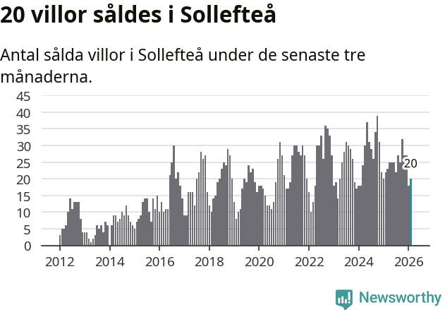Graf: Antal sålda villor i Sollefteå kommun