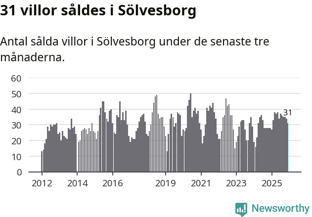 Graf: Antal sålda villor i Sölvesborgs kommun