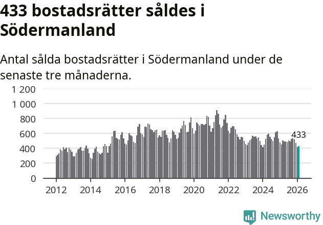 Graf: Antal sålda bostadsrätter i Södermanlands län