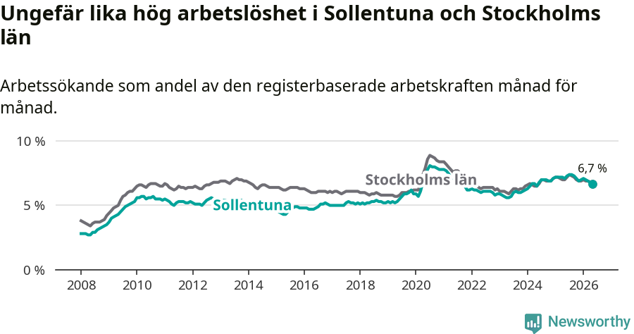 Graf: Arbetslöshet i Sollentuna kommun och Stockholms län